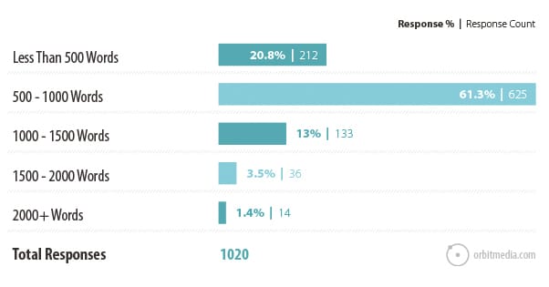 Blog Comment Response Count