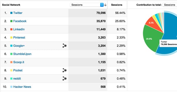 How to Check Your Social Media Traffic in Google Analytics