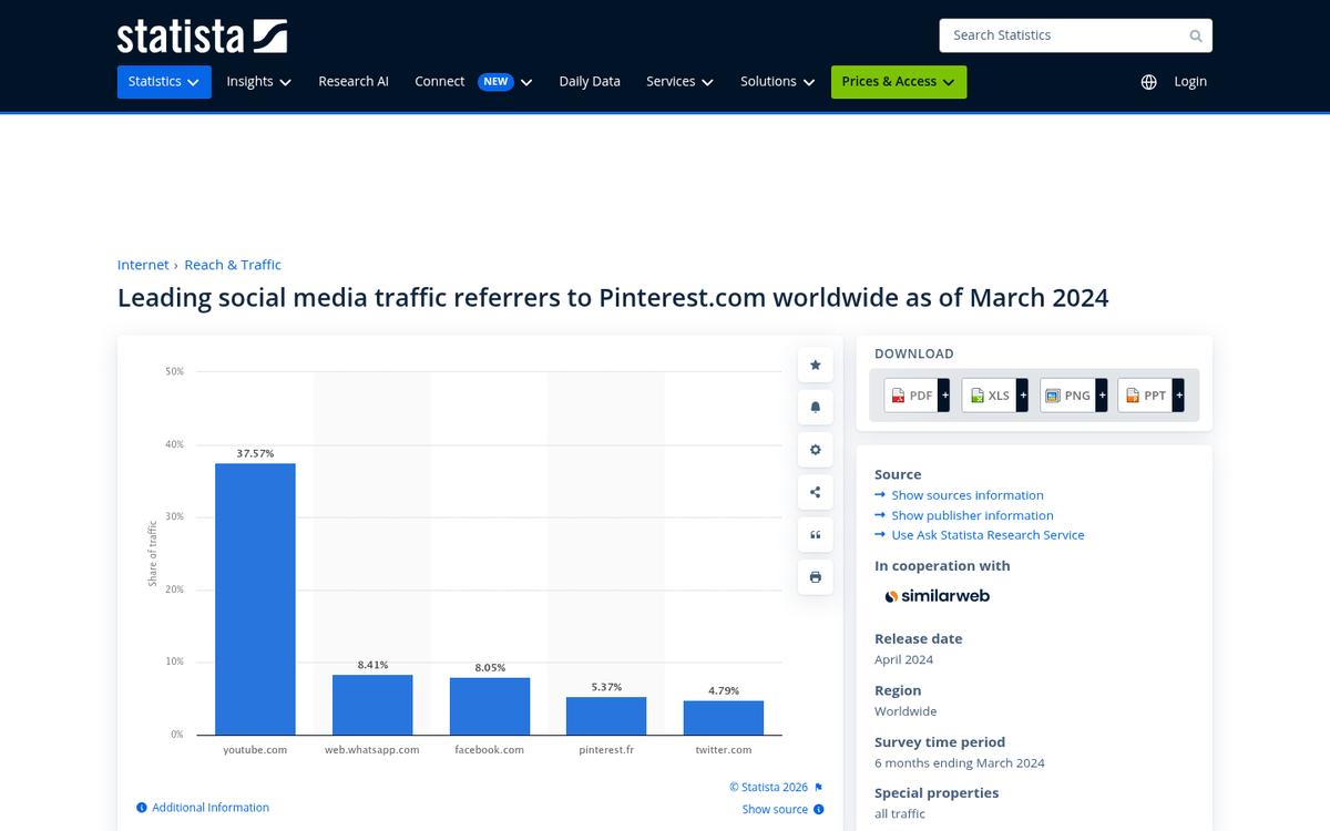 Social media traffic statistics comparison chart