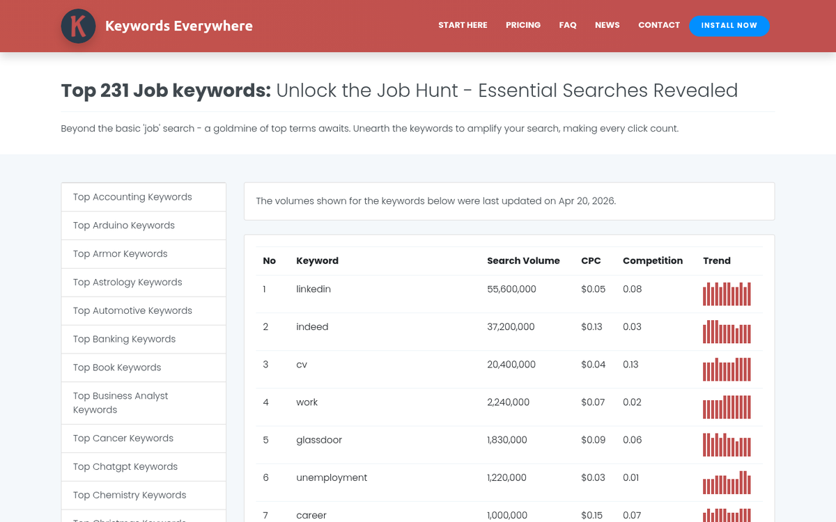 Job search keywords list on screen