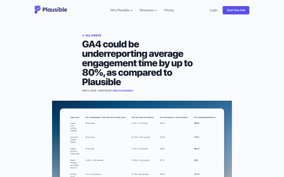 Website analytics dashboard showing low time metrics