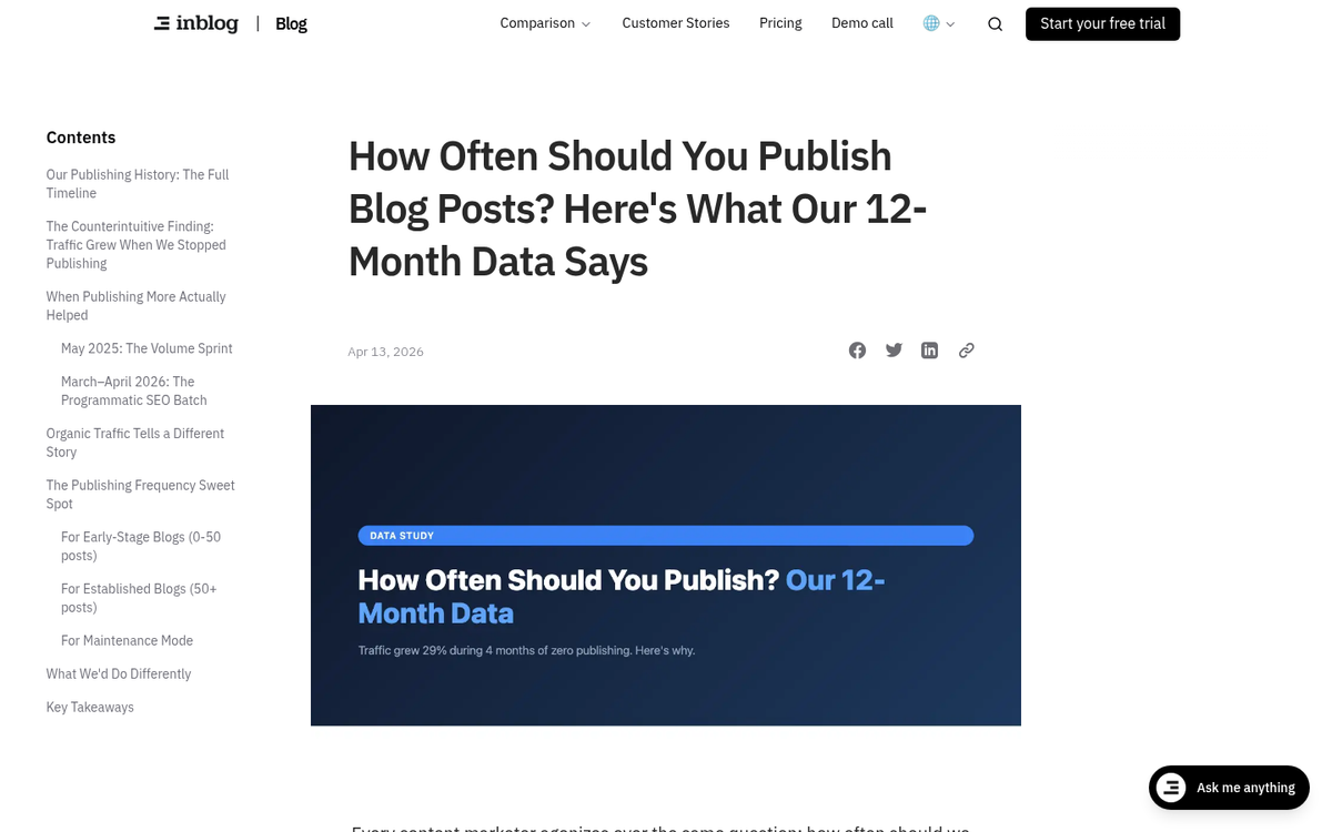 Bar chart showing publishing frequency vs traffic growth