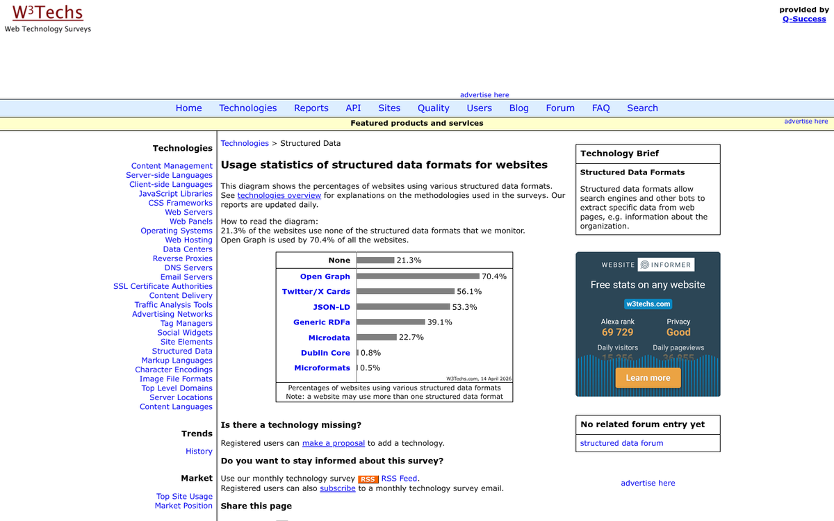 Three schema markup code format examples