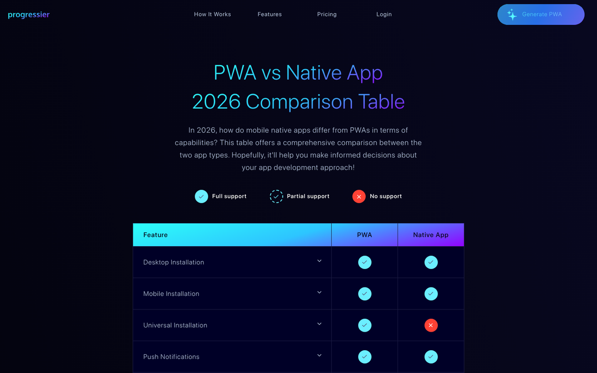 Mobile app and progressive web app comparison