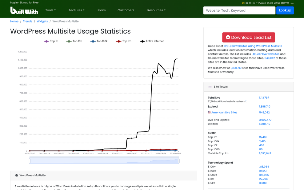 WordPress multisite dashboard showing multiple affiliate sites