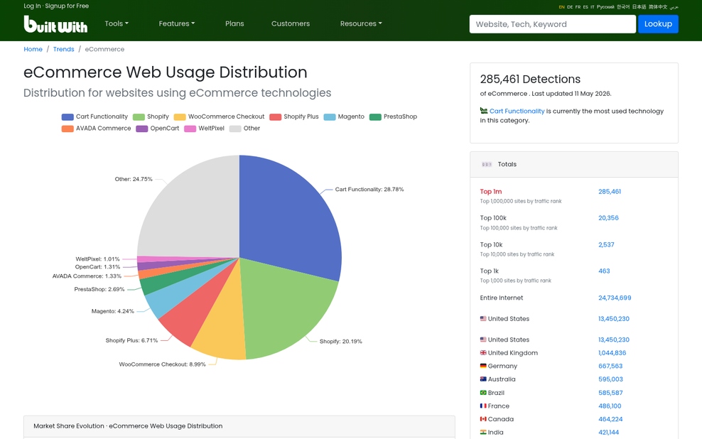 WooCommerce market share statistics comparison chart